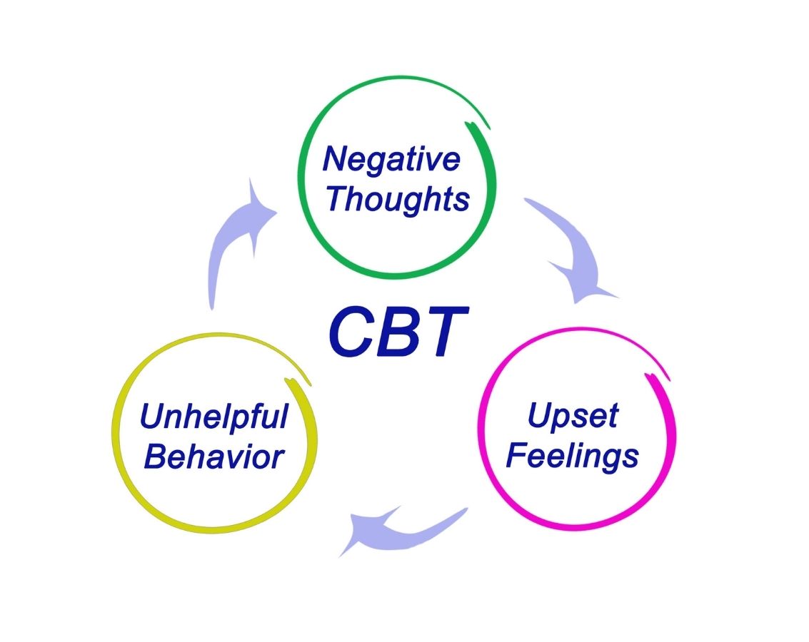 טיפול קוגניטיבי התנהגותי - CBT